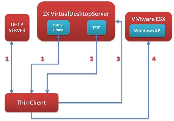 Figure 1: Illustration of the Zero-Management Thin Client system in v. 8