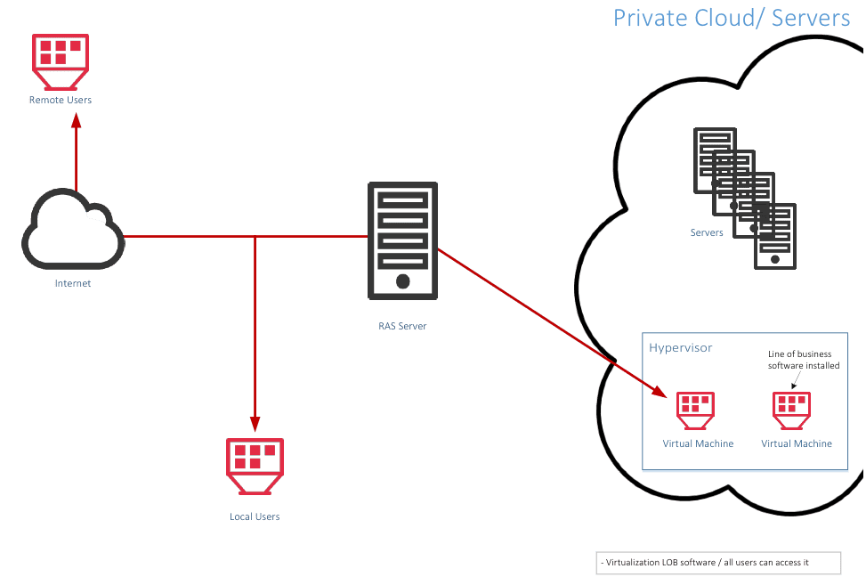 private cloud