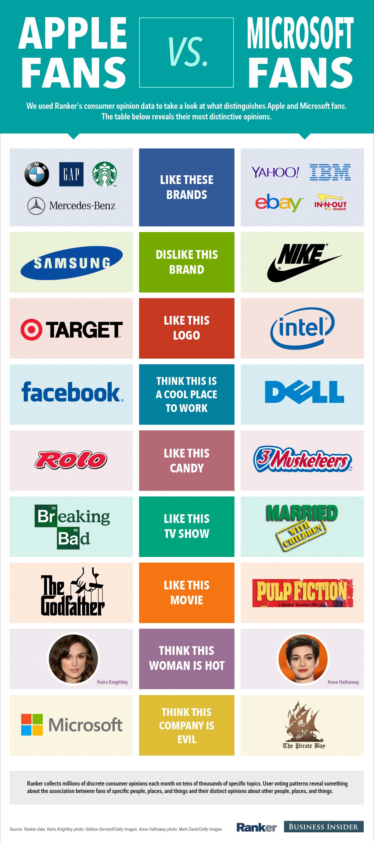 Apple fans vs. Microsoft fans - Business Insider Infographic