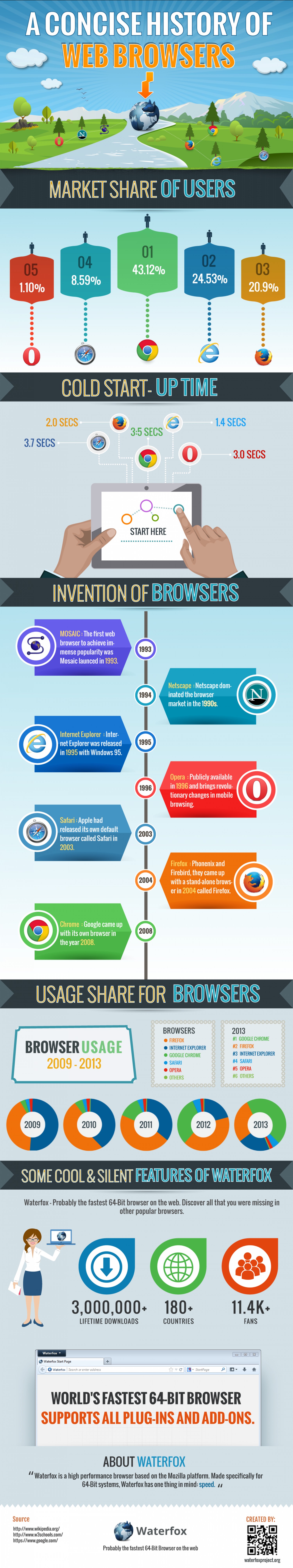A Concise History of Web Browsers by Waterfox