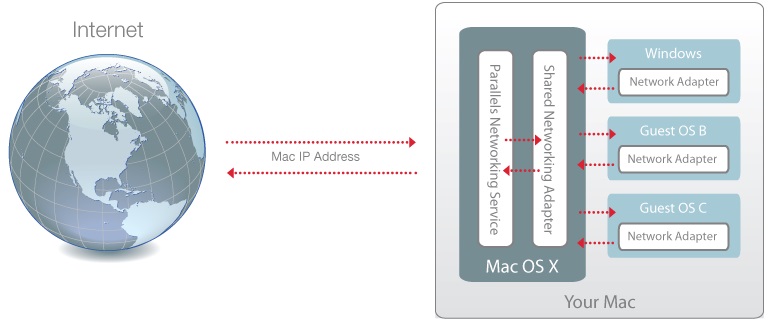 parallels for mac network adapter parallels for mac network adapter