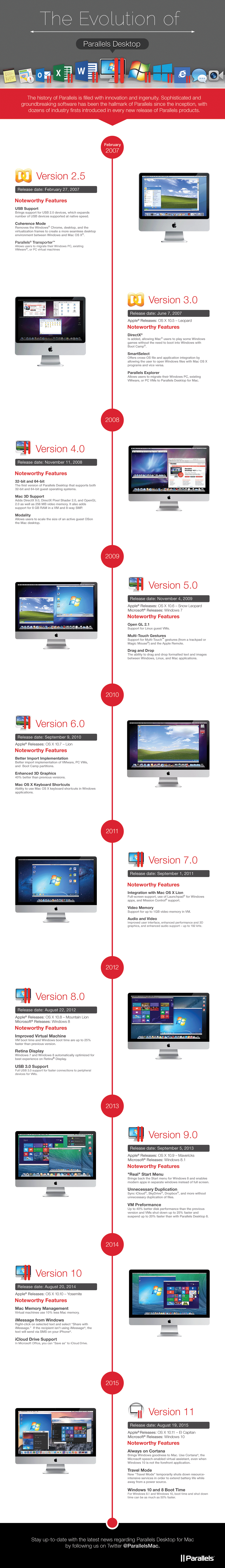The Evolution of Parallels Desktop