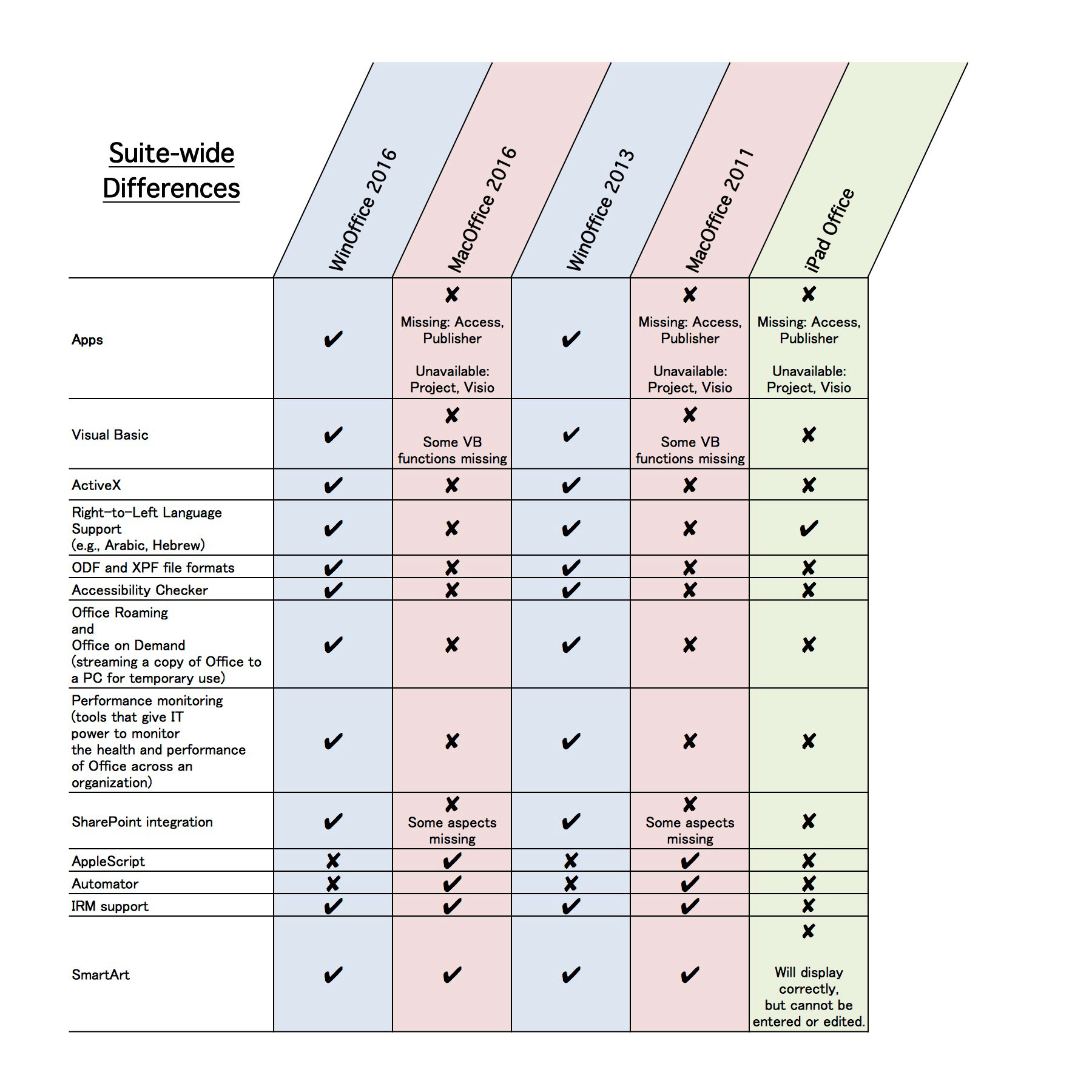 Microsoft Office 2013 Vs 2016 Comparison Chart