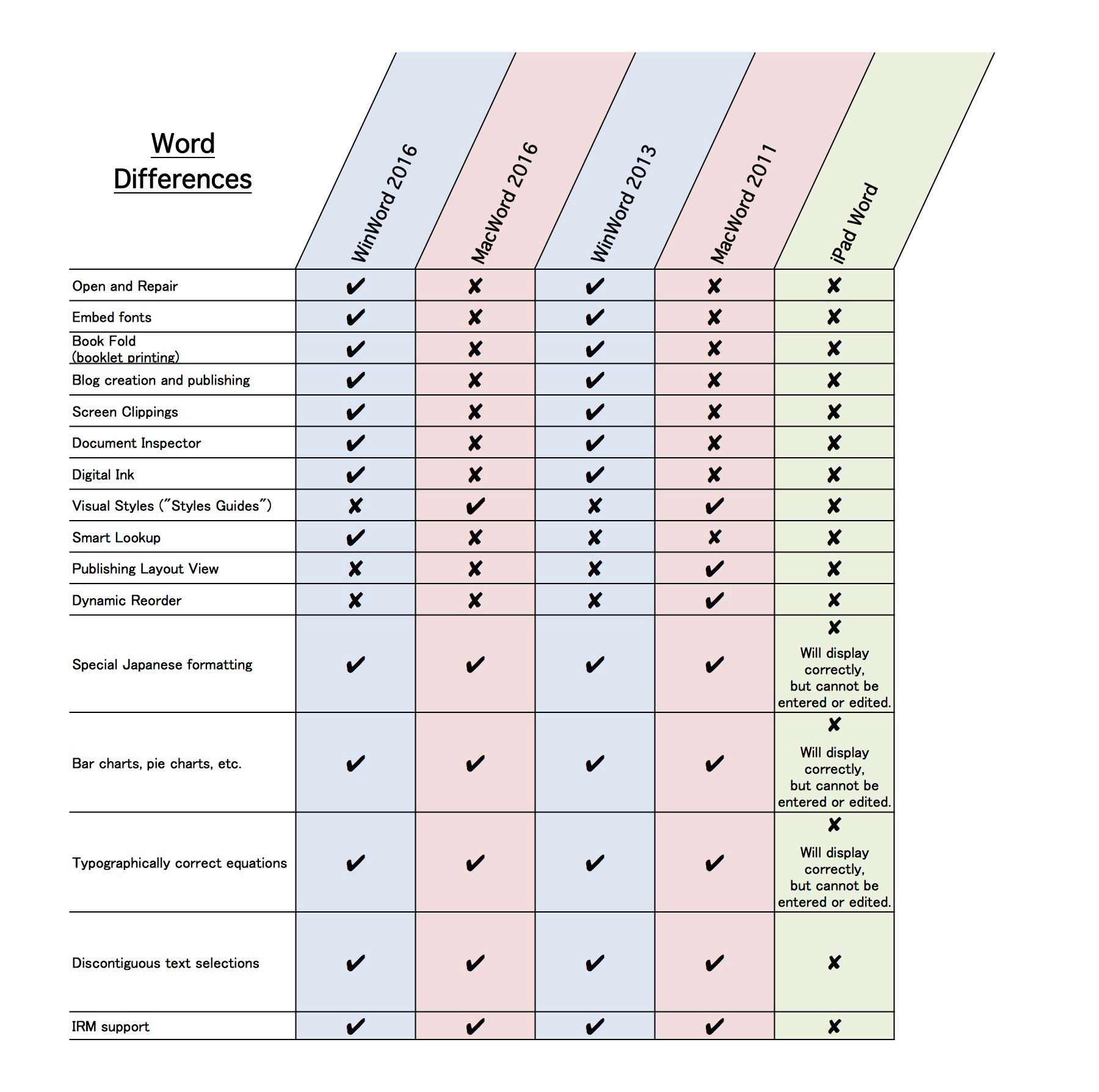 microsoft excel for mac vs windows