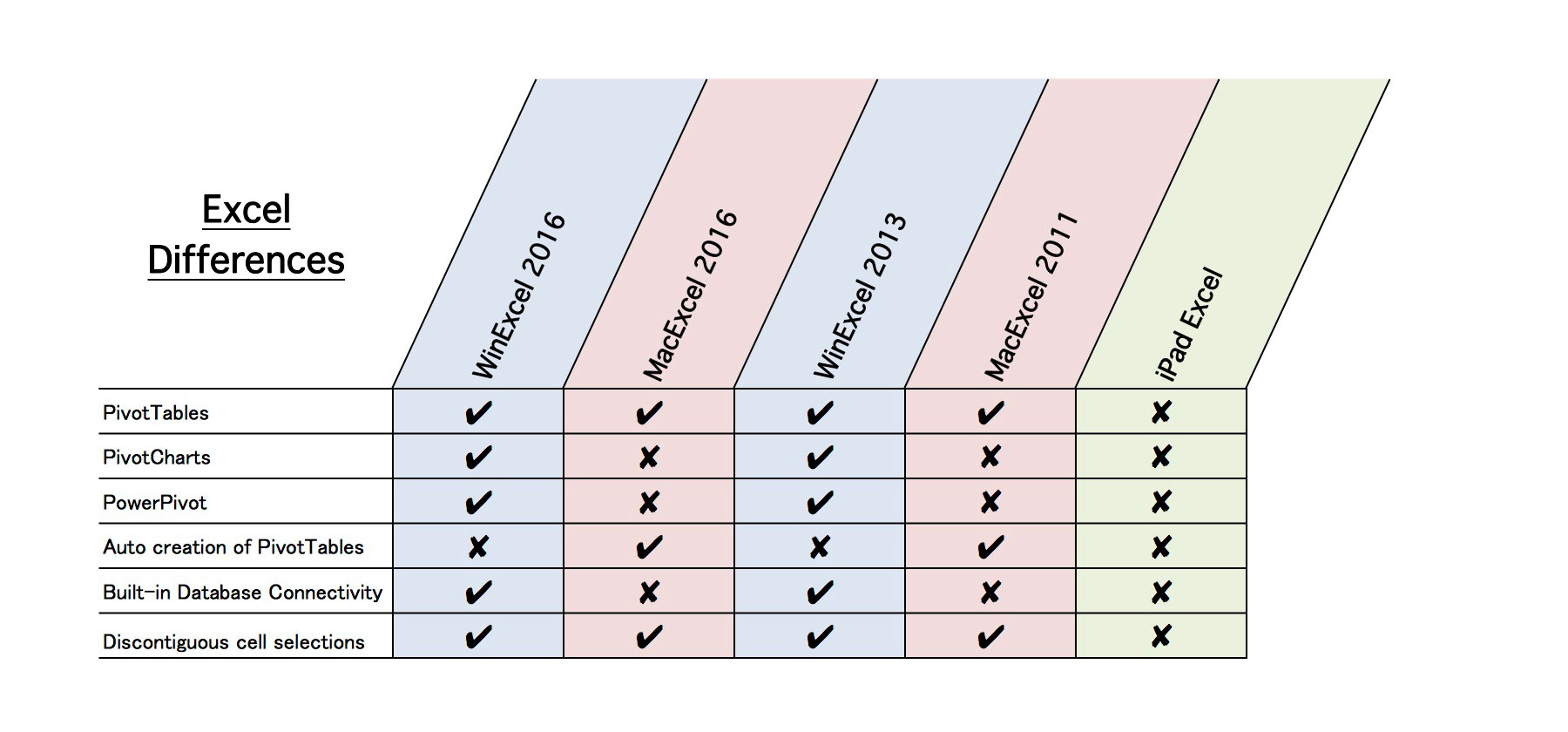 difference between office 2016 and office for mac 2016