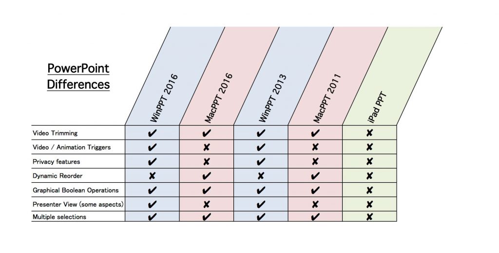 Differences Between Microsoft Office Mac & Windows