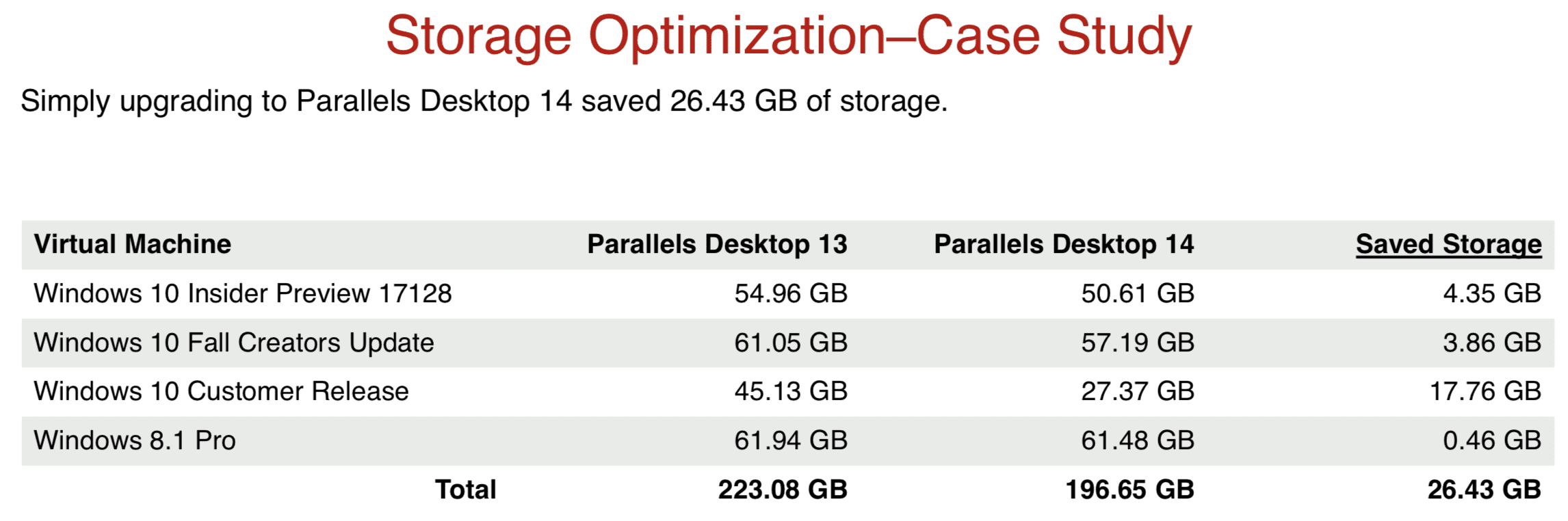 Storage Opimization