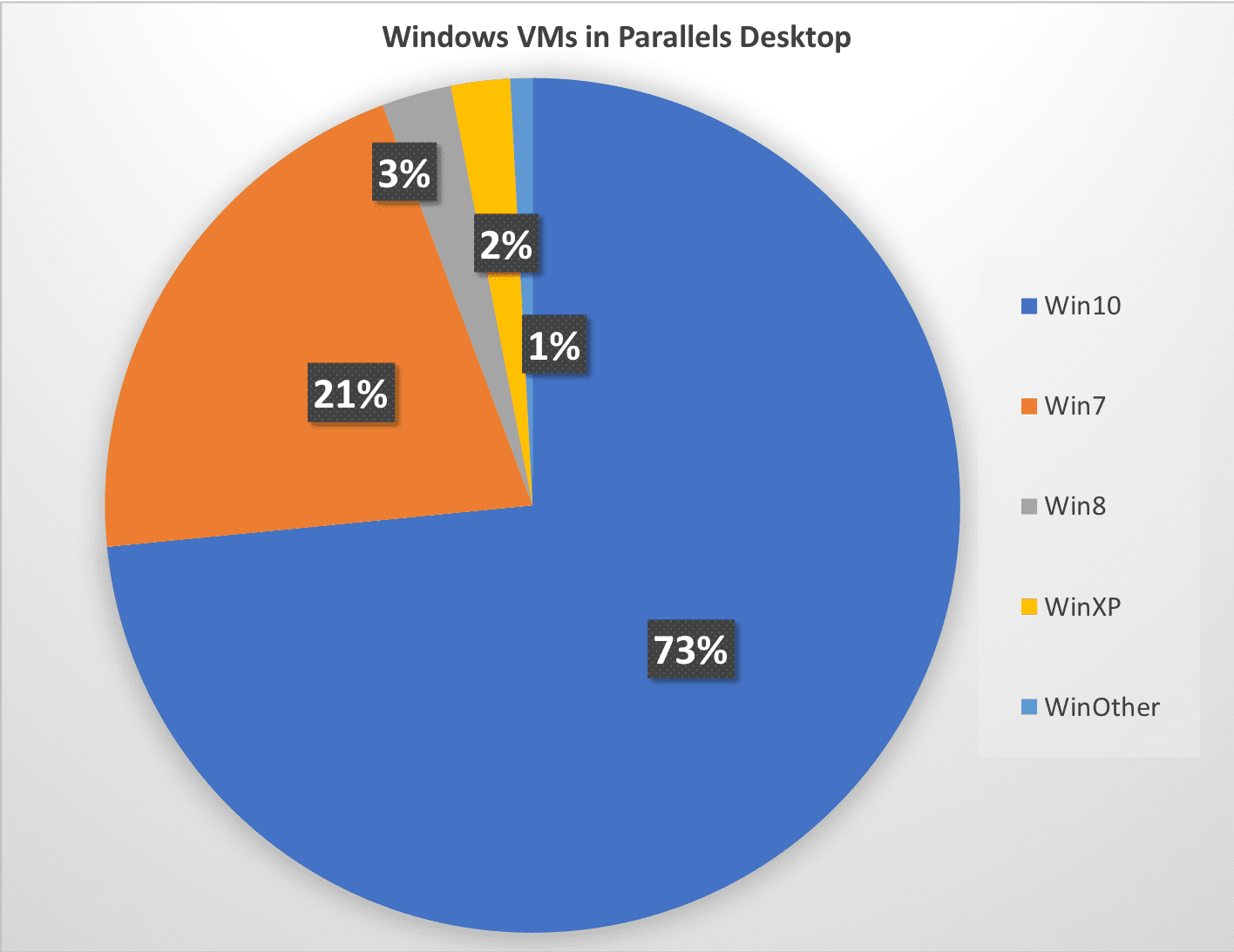 Windows VMs in Parallels Desktop