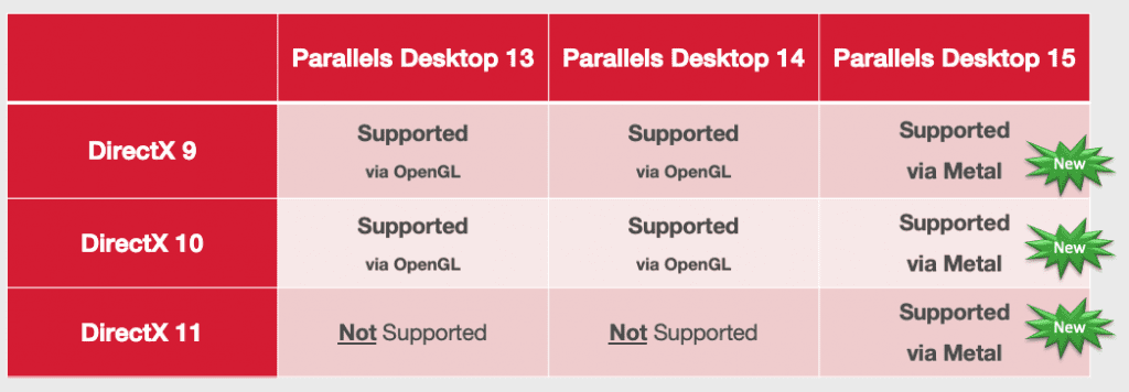 DirectX Support Parallels