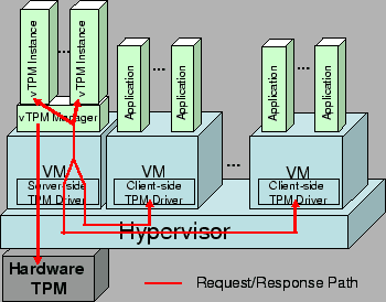 vTPM Architecture