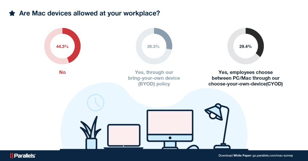 More Than Half Of All Companies Use Mac Parallels Survey