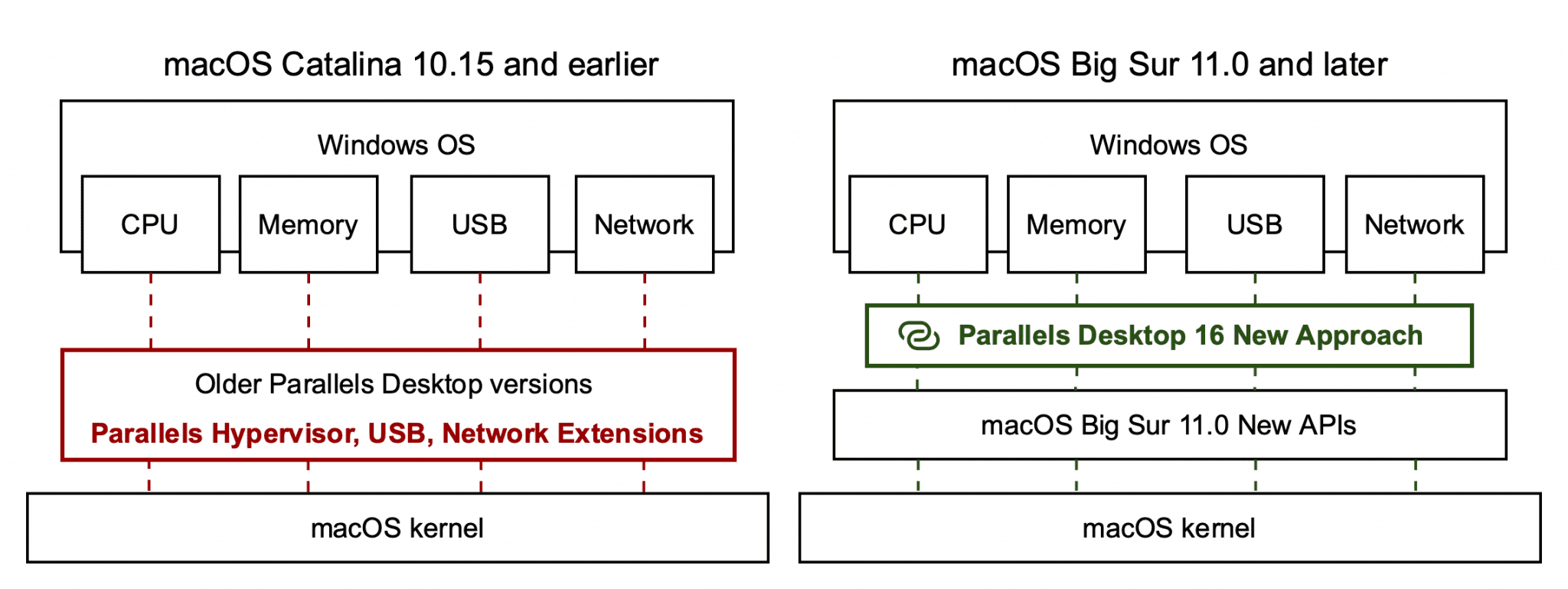 About Parallels Desktop system extensions on macOS Big Sur (and later)