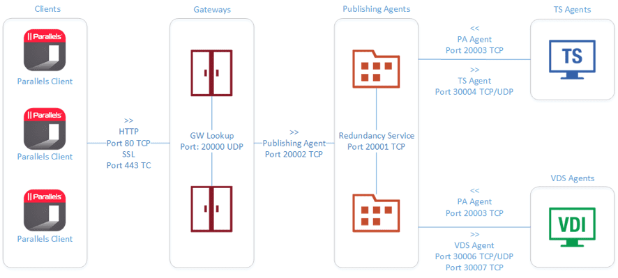 Windows Server 2008 2012 R2 2016 Firewall Ports For Parallels Ras