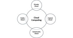 Cloud Computing Diagram