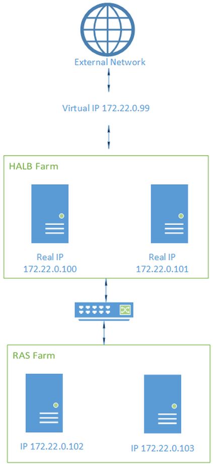 Network Load Balancing