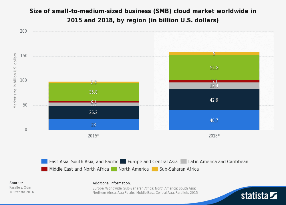 cloud services for small businesses