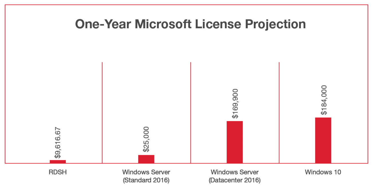 Windows Server Vdi For Service Providers Parallels Ras Blog