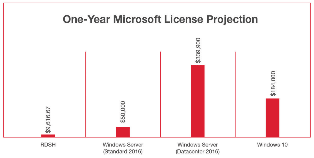 Windows Server VDI