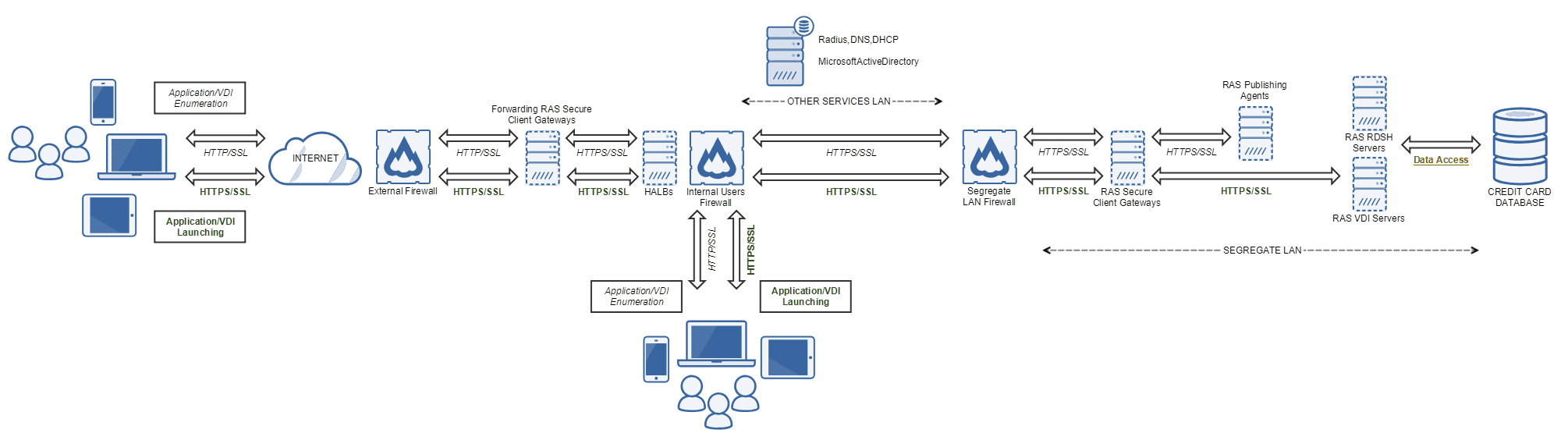 PCI DSS Compliant