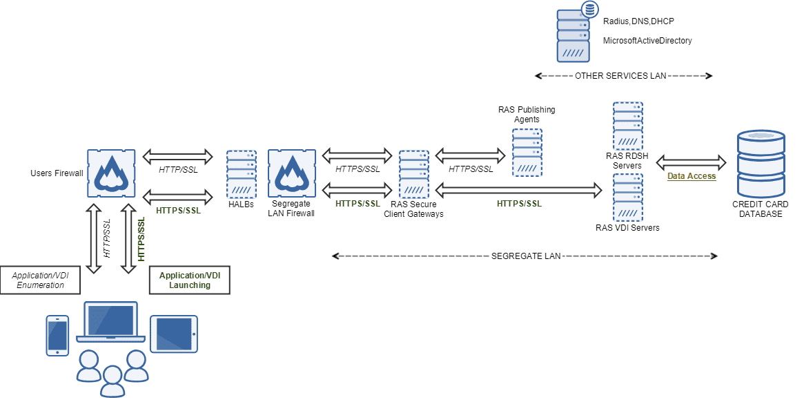 PCI DSS Compliant