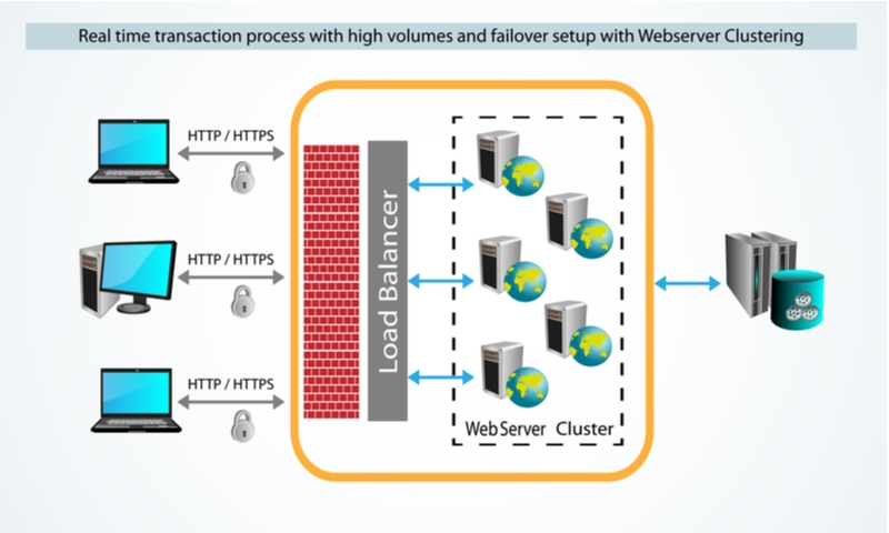 Load Balancer What Is It And How Does It Work Parallels Explains