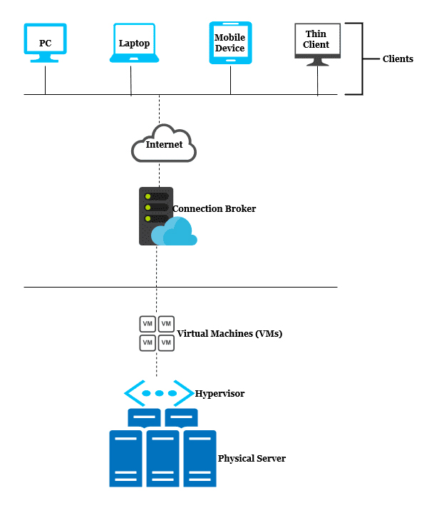 VDI basic components