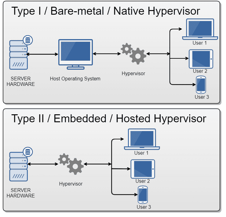 What Is a Hypervisor and What Are Its Benefits? Parallels Explains