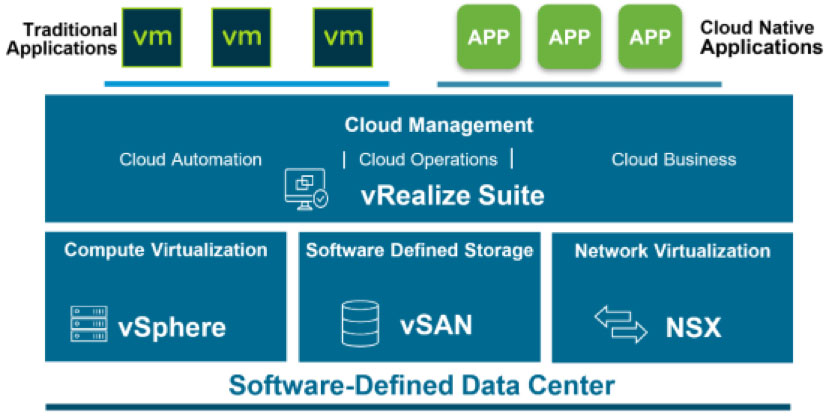 VMware SDDC 