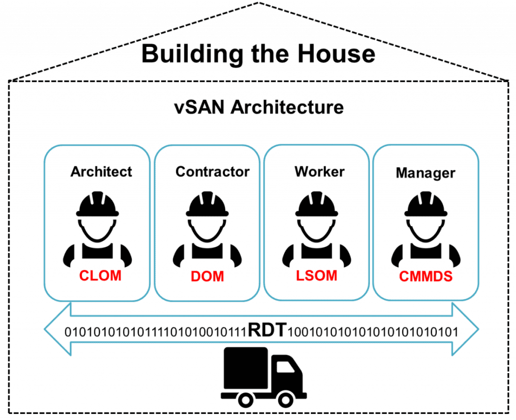 architecture components