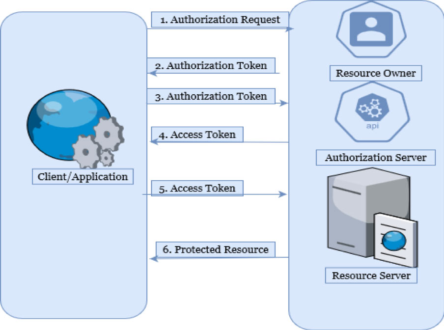 SAML vs OAuth