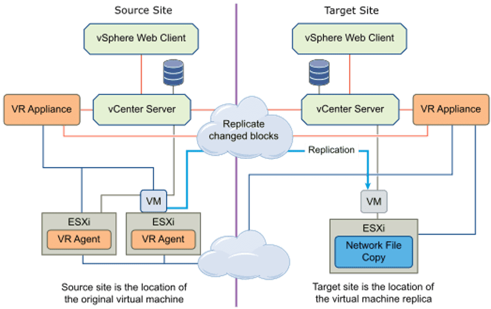 Copy source. Реплицирование VSPHERE. ESXI сеть. VMWARE VSPHERE Replication. Репликация виртуальной машины ESXI
