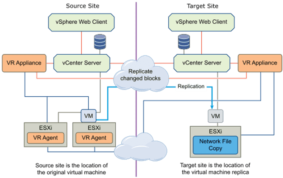 Webclient pages. ESXI сеть. Репликация виртуальной машины ESXI. ESXI схема. VCENTER Replication.