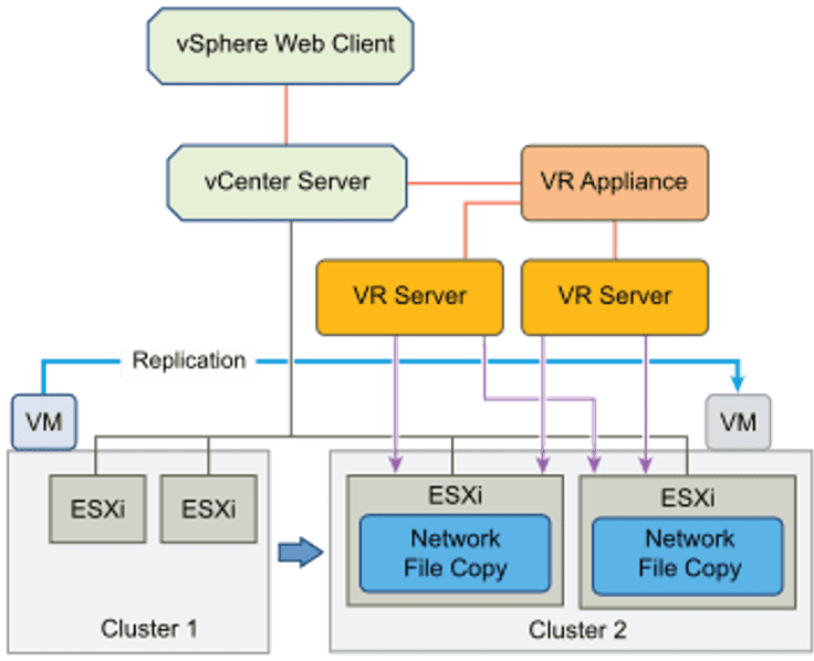 Replication with a single site