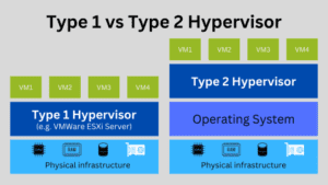 type 1 vs type 2 hypervisor