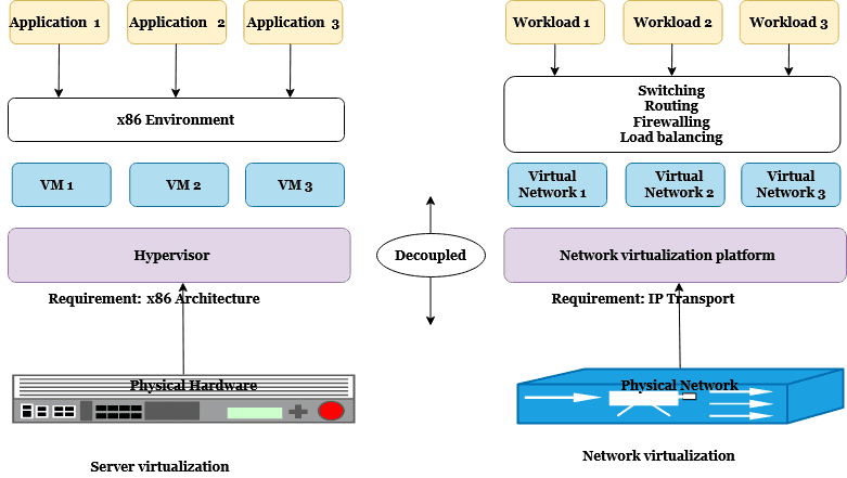 How_virtual_networks_works