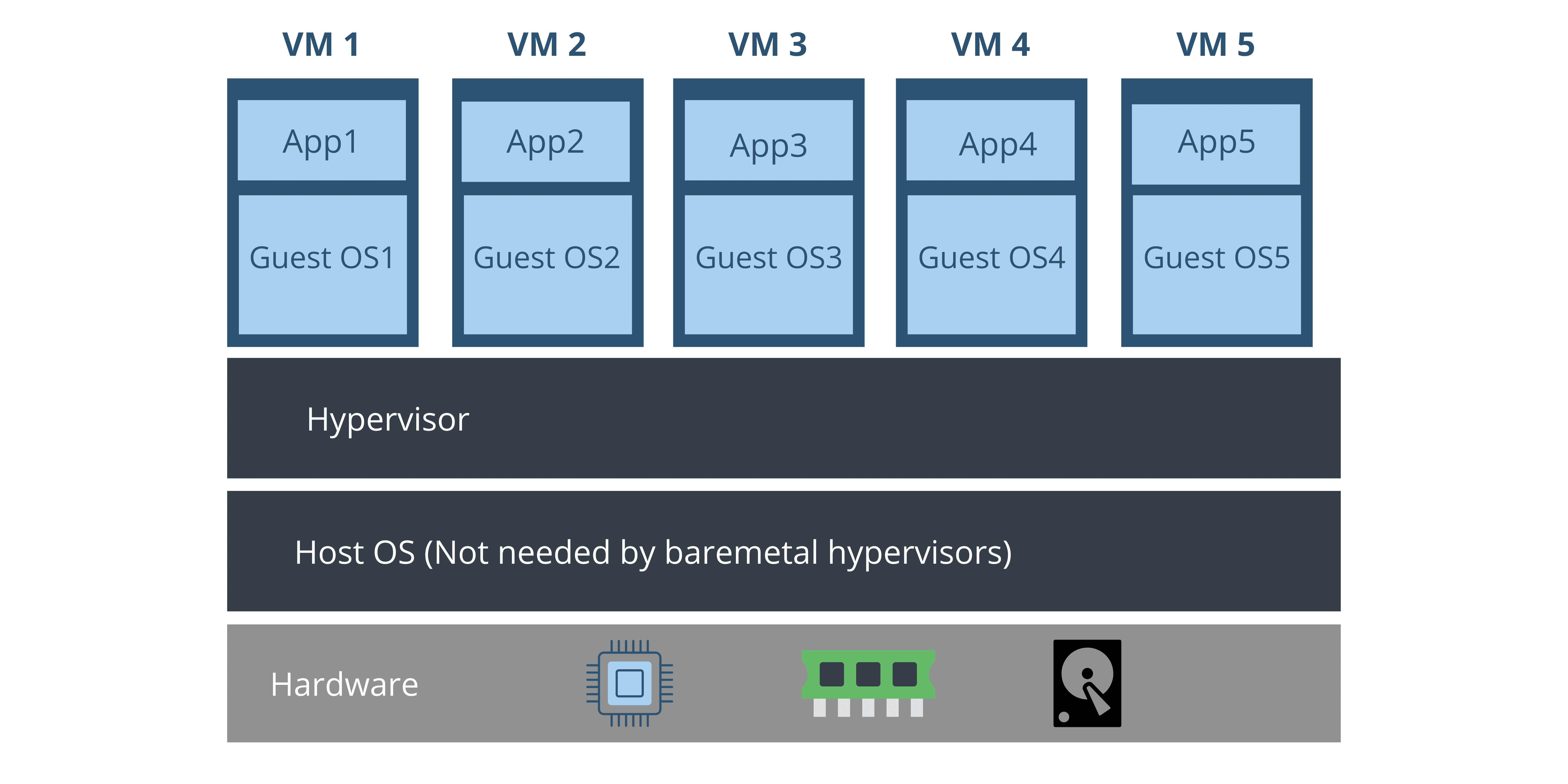 What Are Containers?