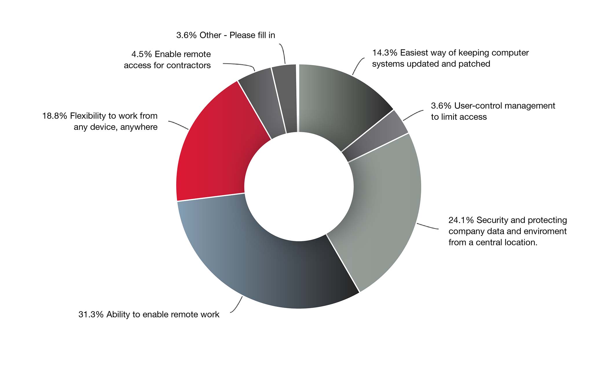 What’s the Number One Reason Businesses Use VDI? 