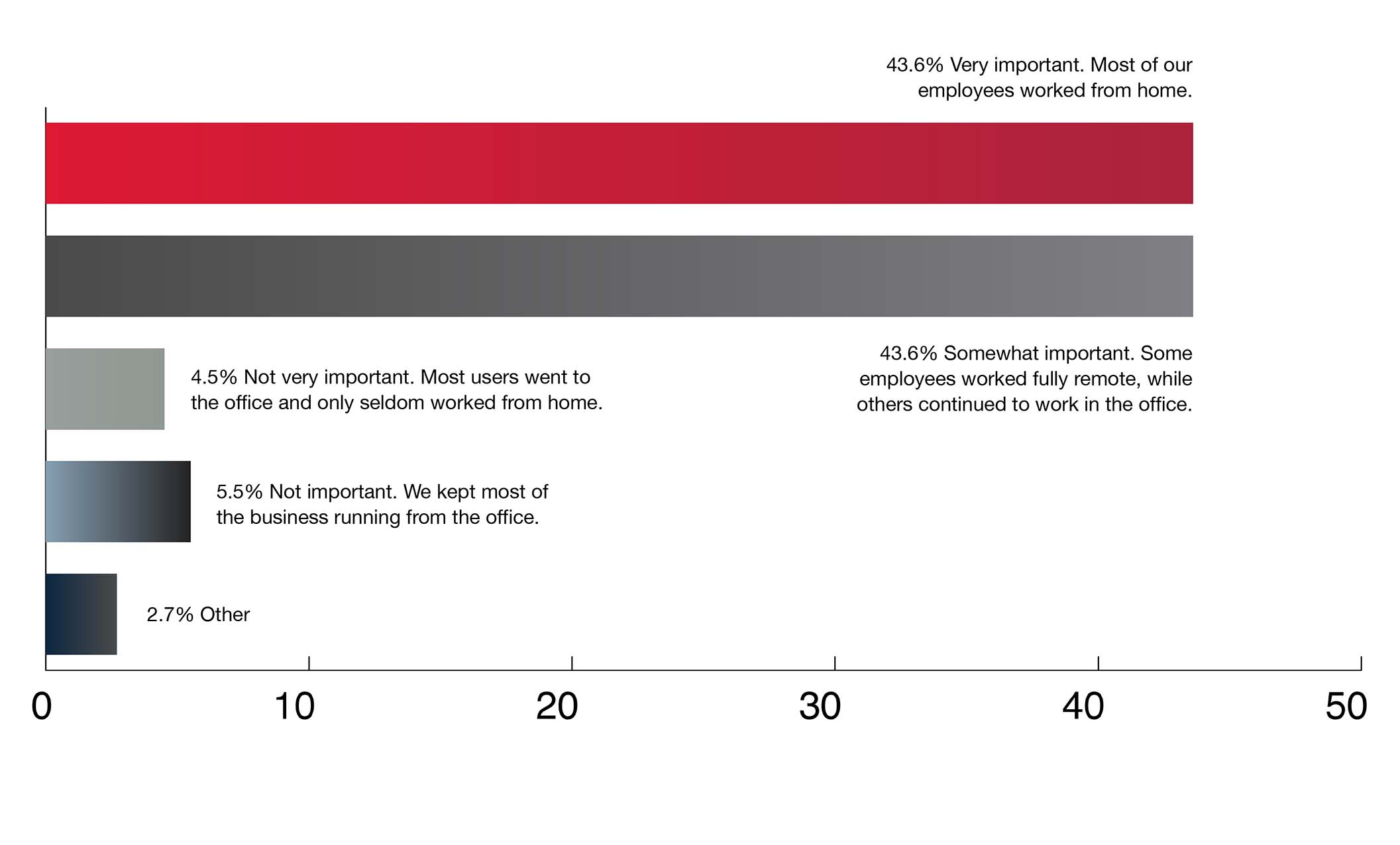 How Crucial Was VDI as an Enabler of Remote Work During the Pandemic? 