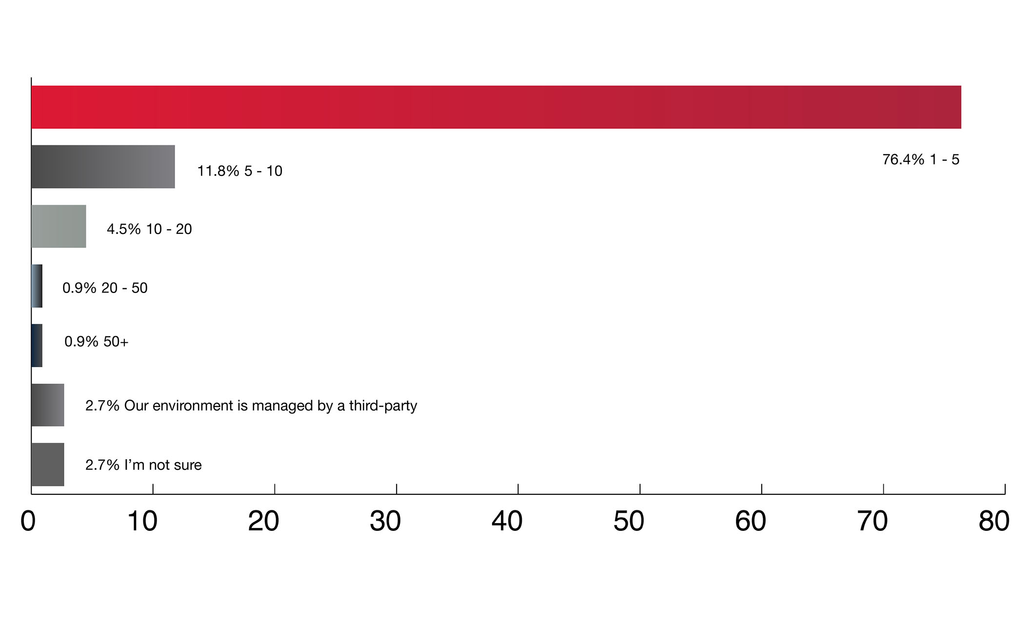 Some VDI Environments Only Require Five or Even Fewer Administrators 