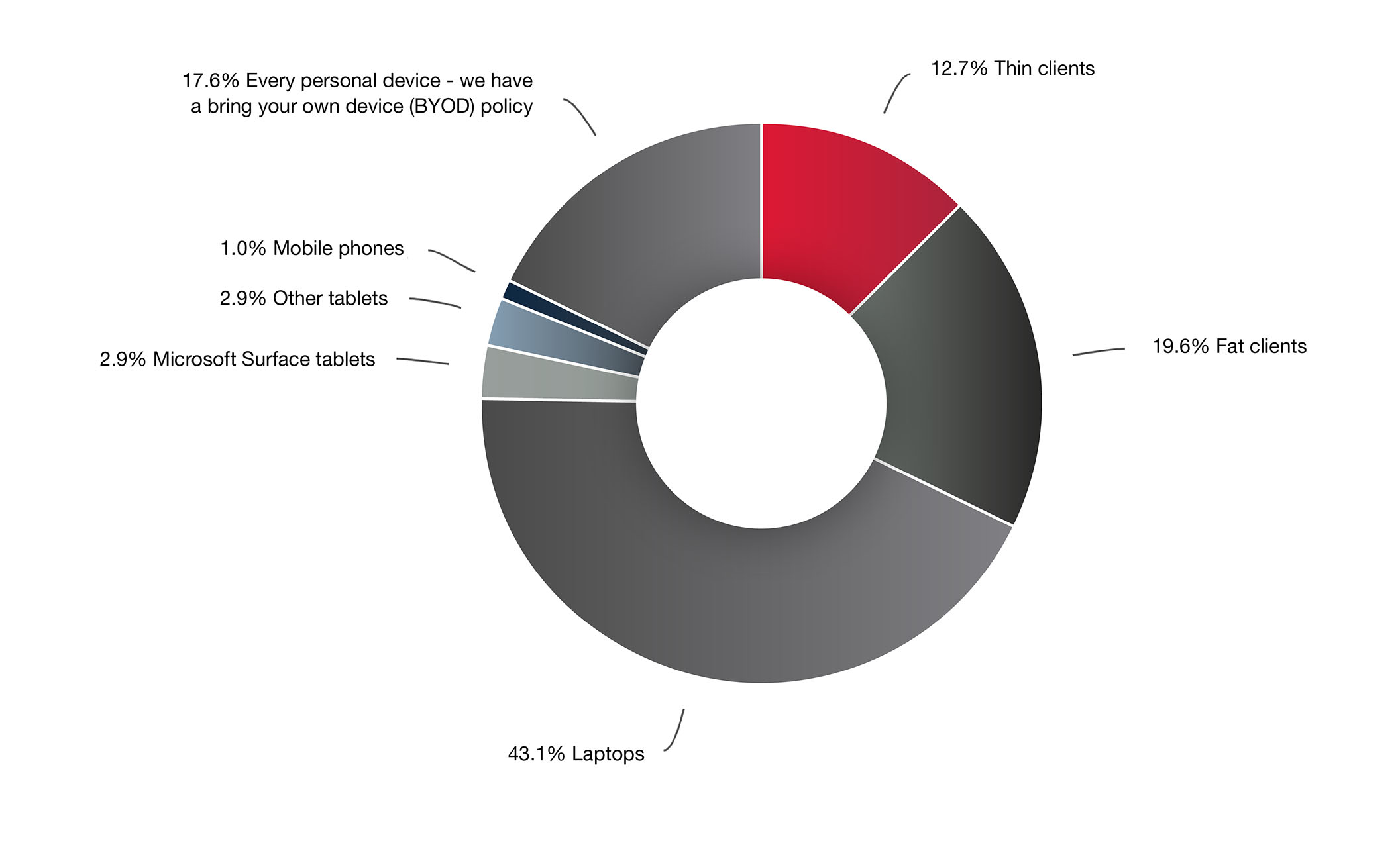 What Are the Most Widely Used Endpoints for Connecting to VDI Workloads? 