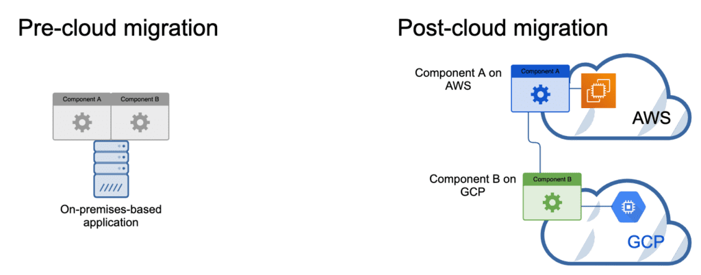 Multi-cloud Refactoring 