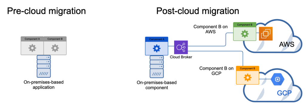 Multi-cloud Rebinding with Cloud Brokerage 