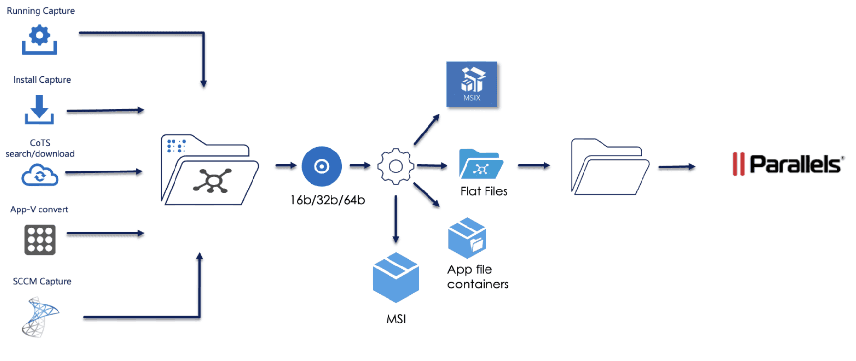 appCure and Parallels RAS