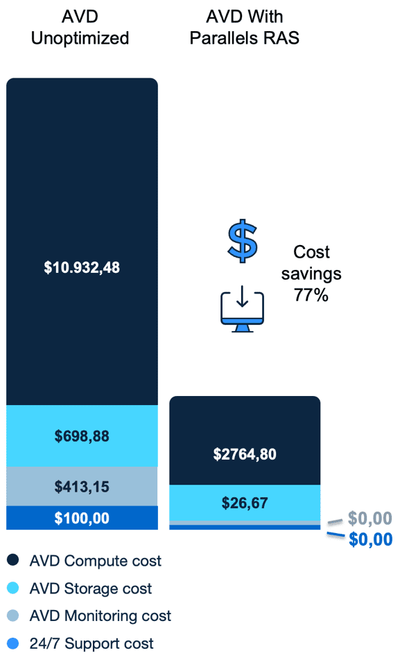 Graph showing the cost savings when using Azure deployment with Parallels RAS