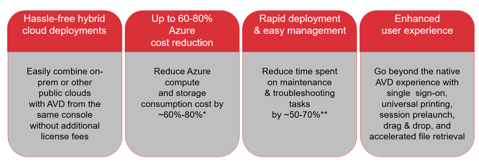 Hassle-free hybrid cloud deployments to save up to 80% on costs, rapid deployment, easy management and enhanced UX in Parallels RAS