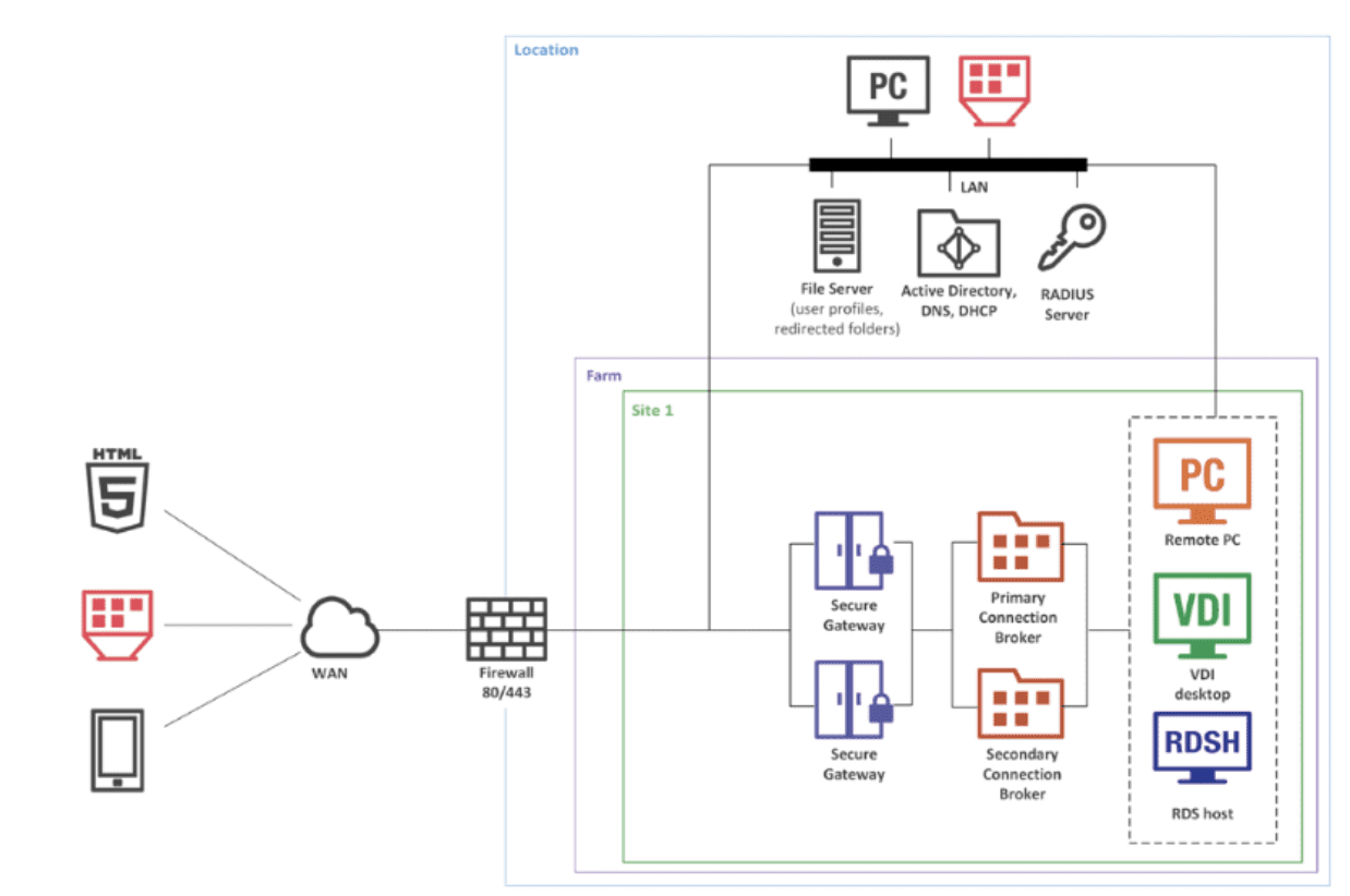 Parallels RAS offers easy and robust monitoring built into the solution.