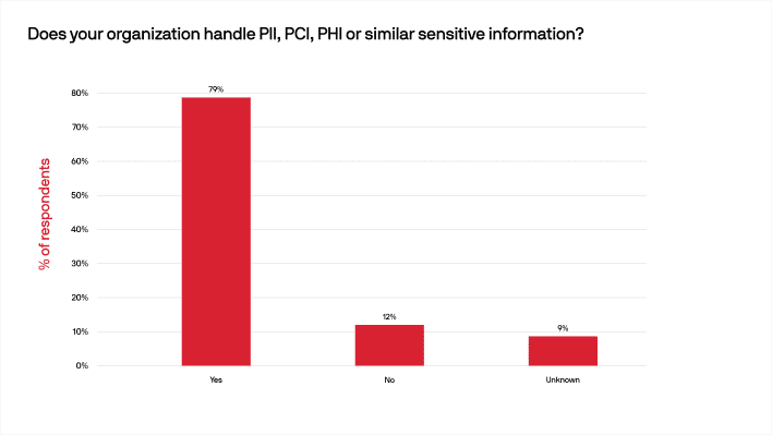 sensitive info data security