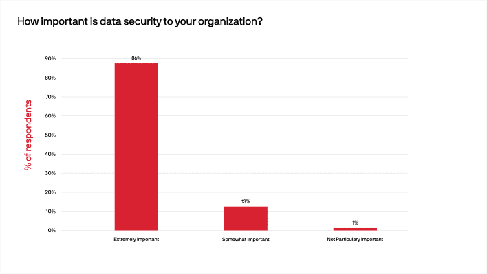 importance of data security