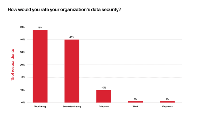 rate organization's data security