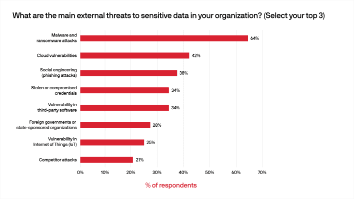 Main external data security threats